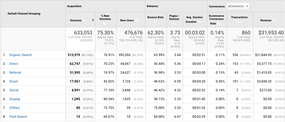 GA e-commerce revenue by channel