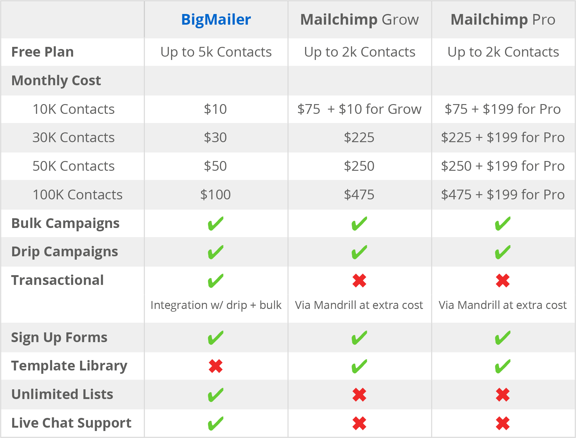 mailchimp free limits