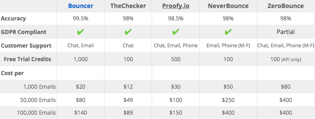 Email Service Provider Comparison Chart