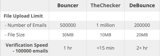 cheap email validation providers comparison 2021