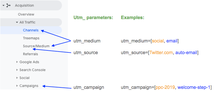 utm parameters google analytics