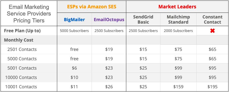 free bulk email services
