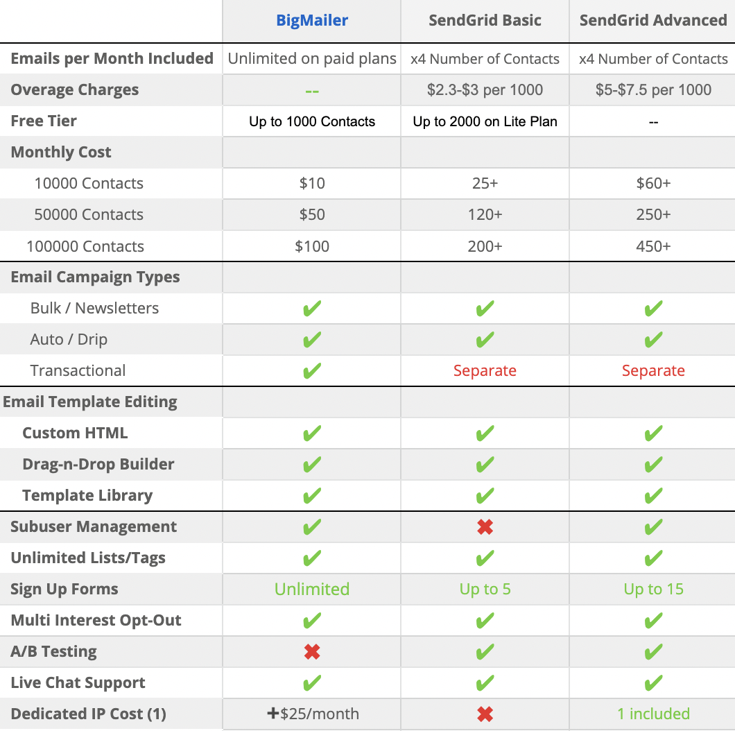 sendgrid to redshift amazon dms